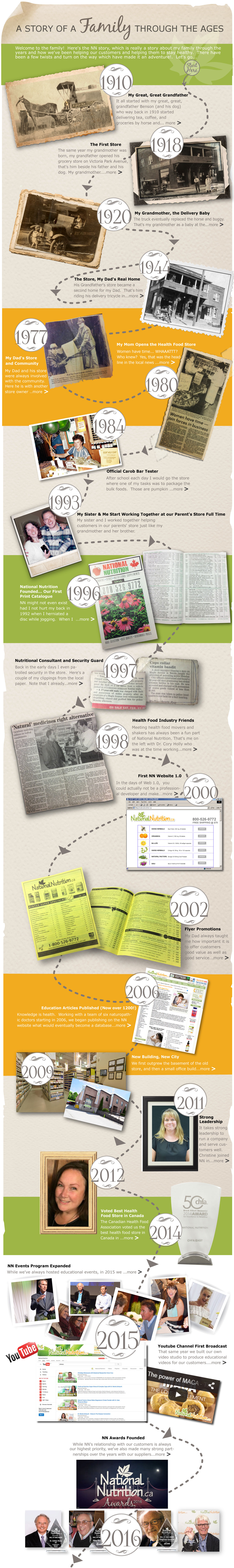A Story Of a family (National Nutrition) through the ages